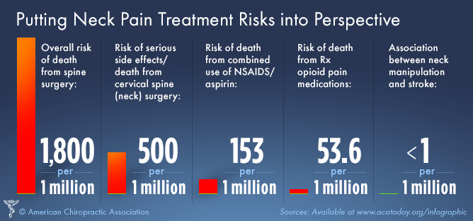 Chiropractic Reduces The Need For Surgery