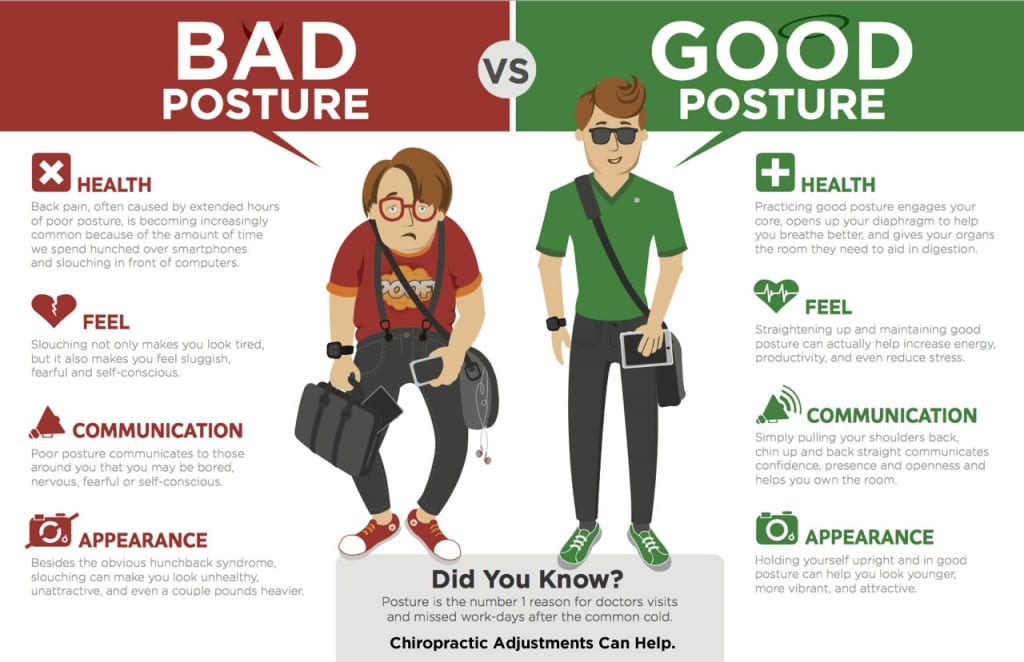 Poor posture increases the risk of coronary heart disease by 64%